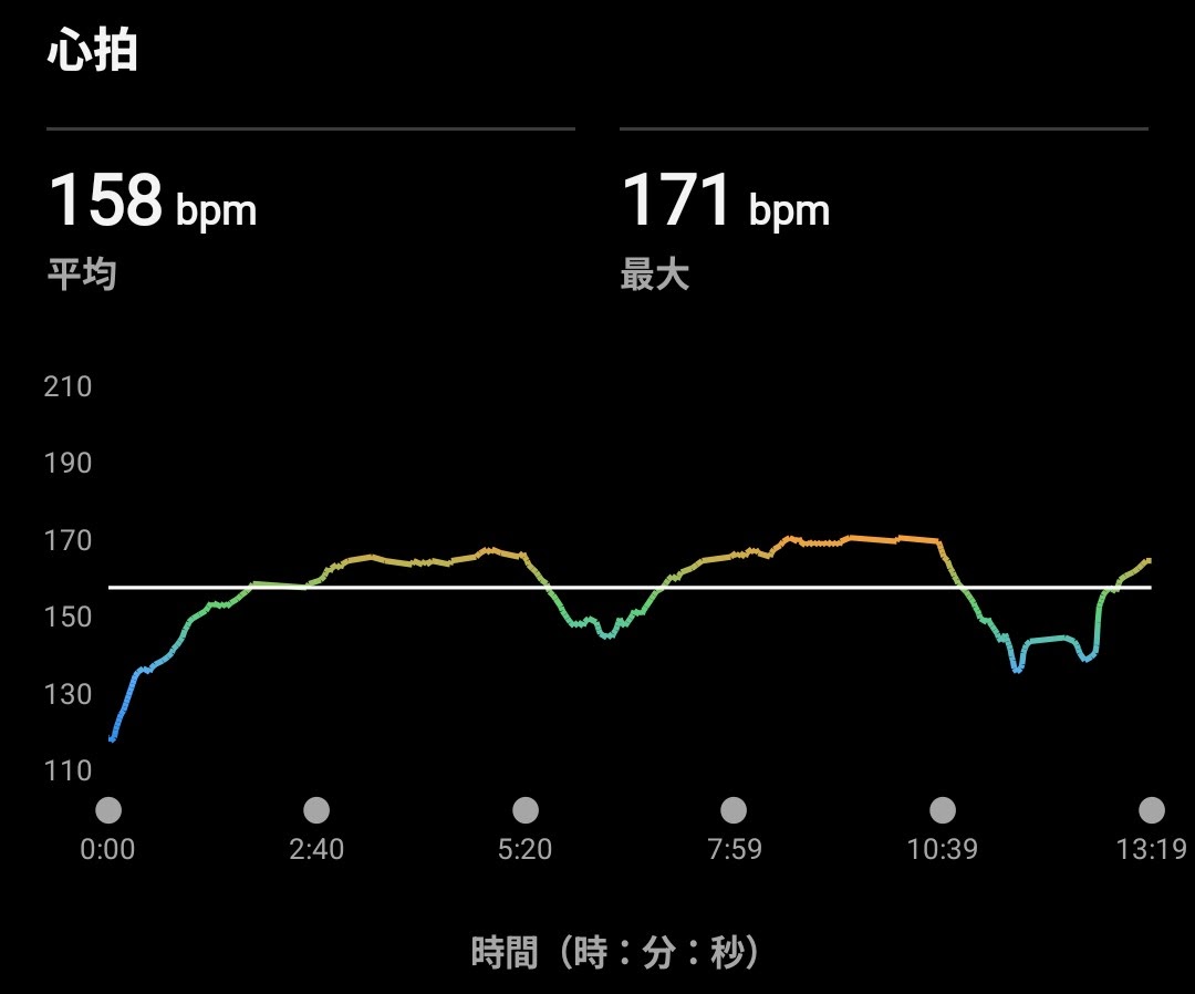 クロスバイク中の心拍数
