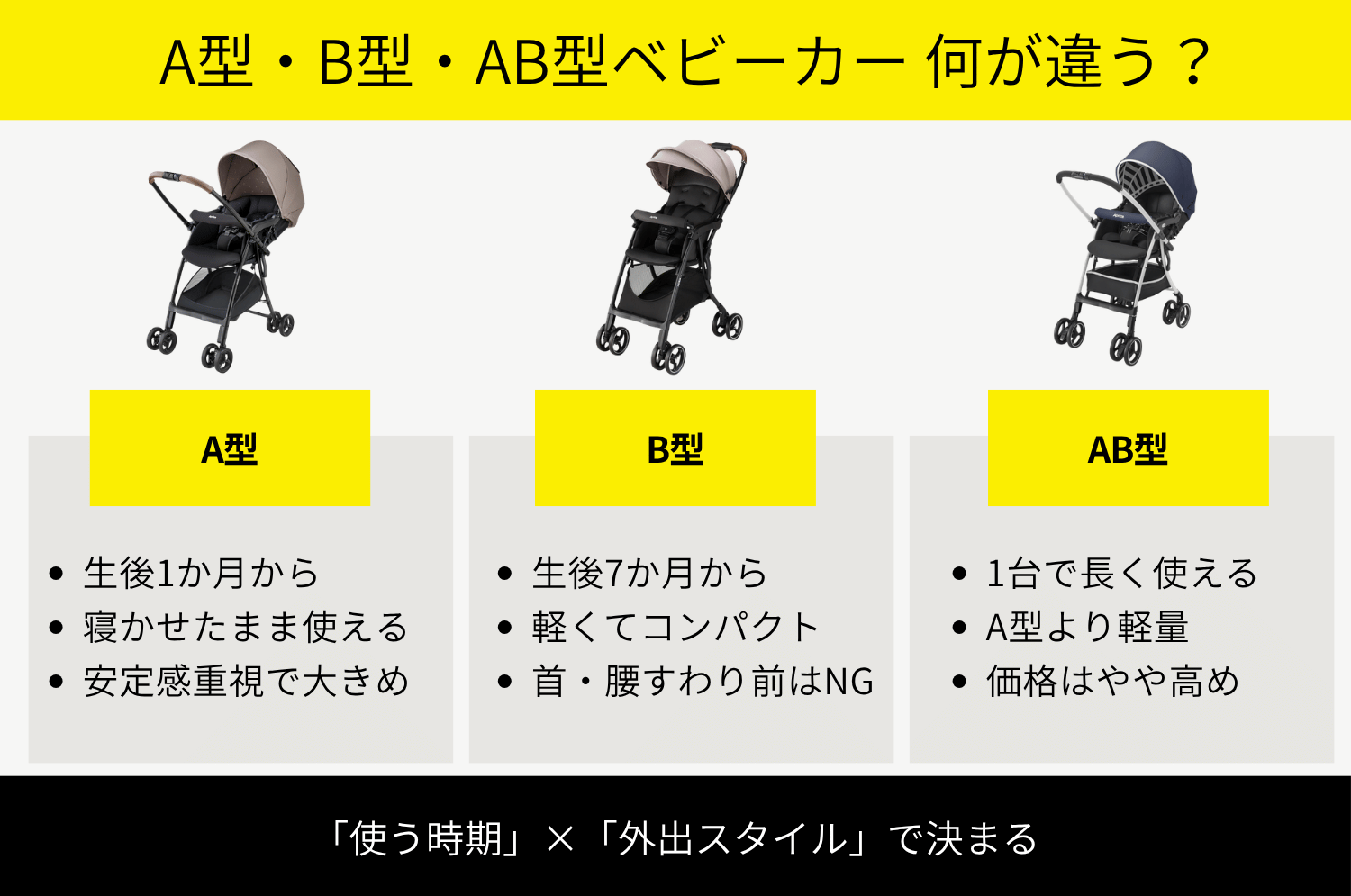 ベビーカーのA型・B型・AB型の違いを比較するイメージ